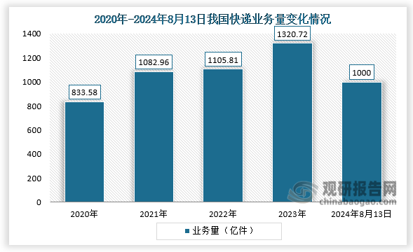 2024年8月我国快递业务量创新高已突破1000亿件