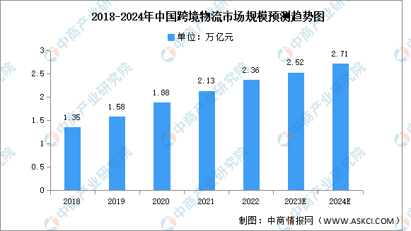 2024年中国跨境物流市场现状及发展前景预测分析（图）