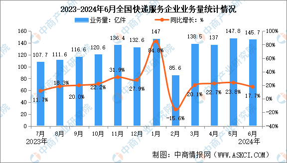 2024年上半年中国快递业务量与业务收入分析：量同比增长23
