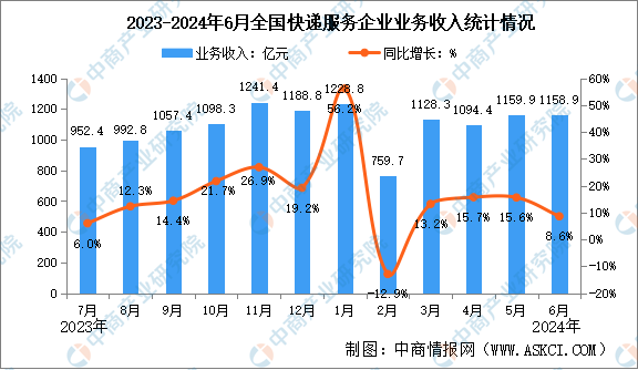 2024年上半年中国快递业务量与业务收入分析：量同比增长231%（图）(图2)