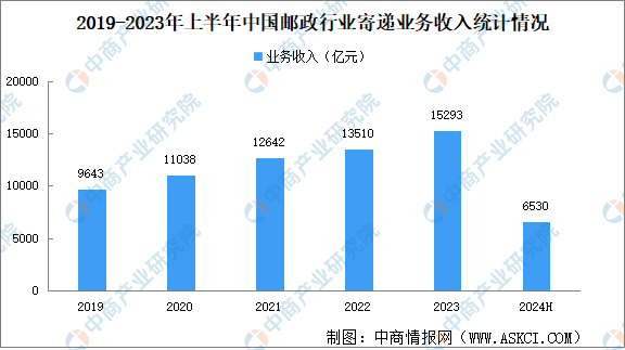 2024年上半年中国快递业务量与业务收入分析：量同比增长231%（图）(图4)