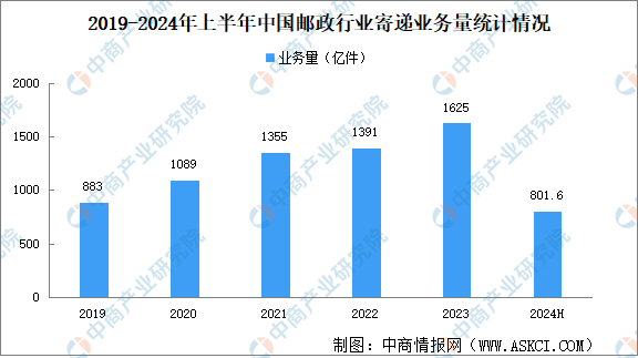 2024年上半年中国快递业务量与业务收入分析：量同比增长231%（图）(图3)