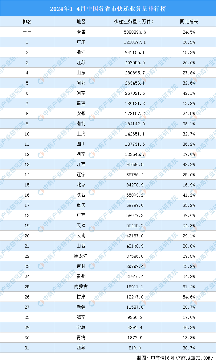 2024年1-4月中国各省市快递业务量排行榜（附榜单）(图1)