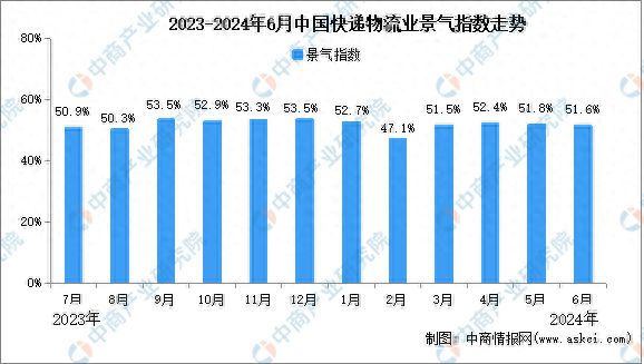 2024年6月中国物流业景气指数为516%较上月回落02个百