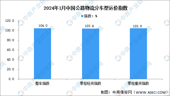 2024年1月中国公路物流运价指数为1039点（图）(图2)