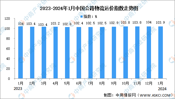 2024年1月中国公路物流运价指数为1039点（图）