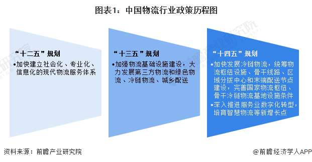 重磅！2024年中国及31省市物流行业政策汇总及解读（全）重