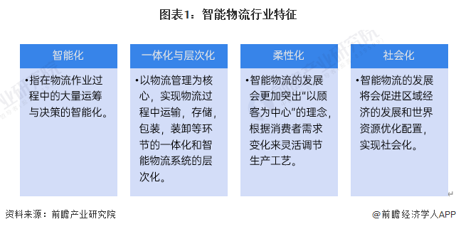 预见2024：2024年中国智能物流行业市场现状、竞争格局及发展趋势分析绿色环保趋势越发明显(图1)
