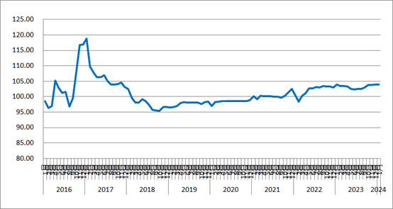 2024年1月份中国公路物流运价指数为1039点