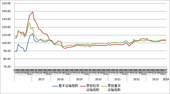 2024年1月份中国公路物流运价指数为1039点(图3)