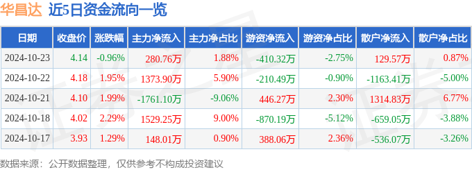 股票行情快报：华昌达（300278）10月23日主力资金净买入28076万元(图1)