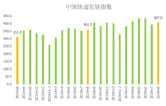 8月中国快递发展指数报告：快递市场运行良好日均业务量增长至4