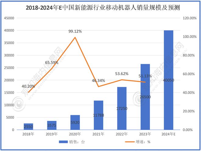 预计2024年移动机器人行业规模有望破190亿同比增长43%(图4)