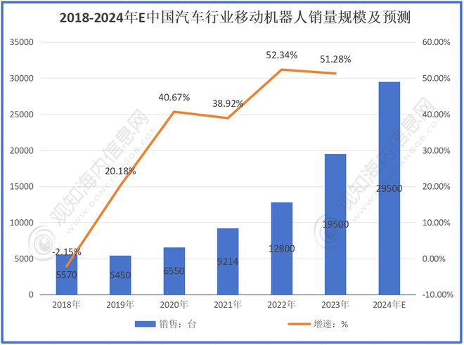 预计2024年移动机器人行业规模有望破190亿同比增长43%(图3)