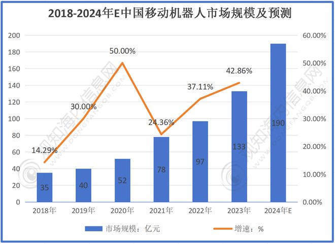 预计2024年移动机器人行业规模有望破190亿同比增长43%