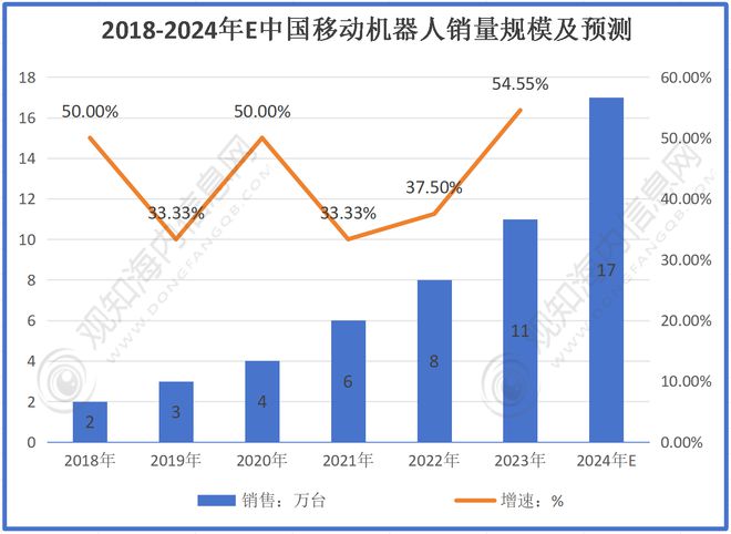 预计2024年移动机器人行业规模有望破190亿同比增长43%(图2)