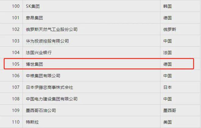 盘点2024年世界500强的自动化公司都不咋靠前一家中国公司