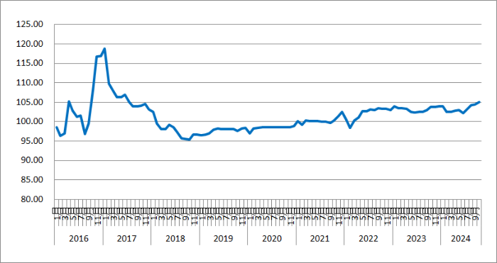 2024年10月份中国公路物流运价指数为1051点