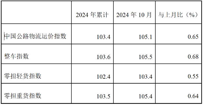 2024年10月份中国公路物流运价指数为1051点(图2)
