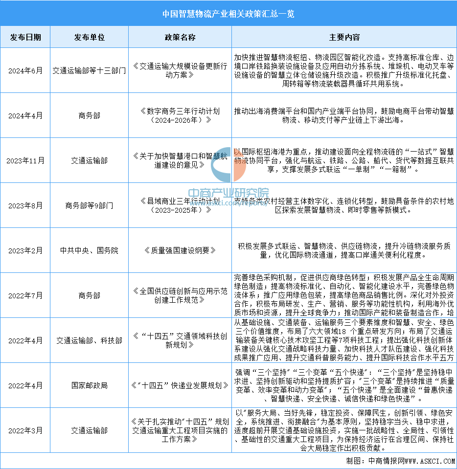 2024年中国智慧物流行业最新政策汇总一览（图）