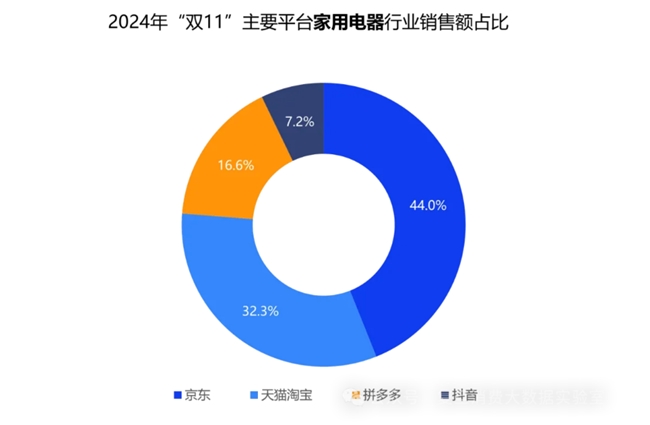 复旦消费大数据实验室：京东以44%市场份额领跑双11家用电器