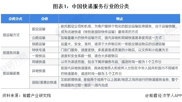 预见2024：《2024年中国快递行业全景图谱》（附市场现状、竞争格局和发展趋势等）(图1)