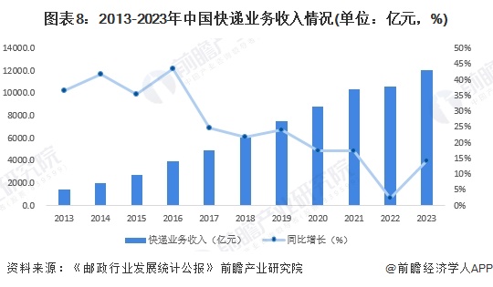 预见2024：《2024年中国快递行业全景图谱》（附市场现状、竞争格局和发展趋势等）(图8)