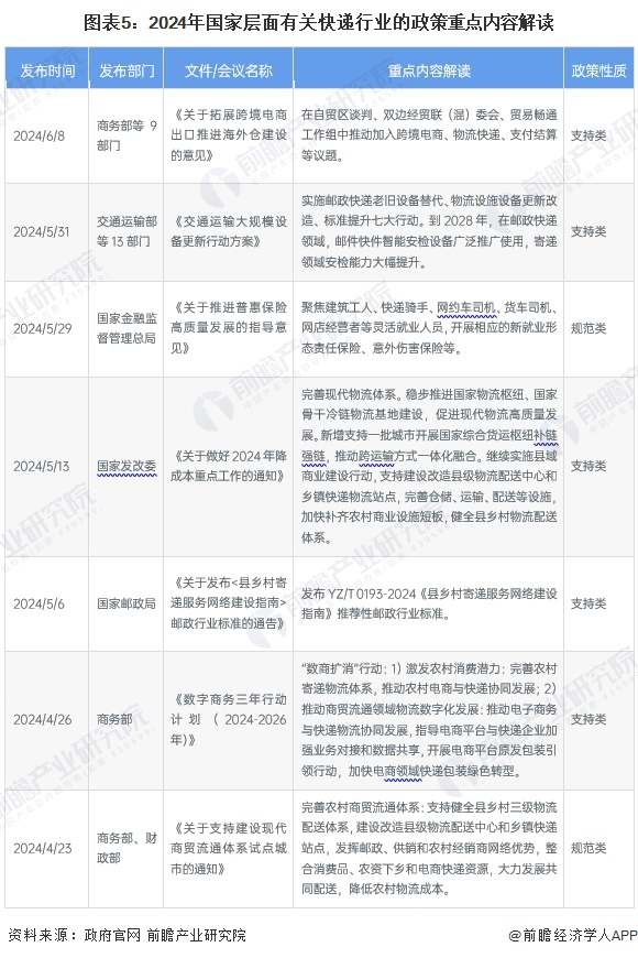 预见2024：《2024年中国快递行业全景图谱》（附市场现状、竞争格局和发展趋势等）(图5)