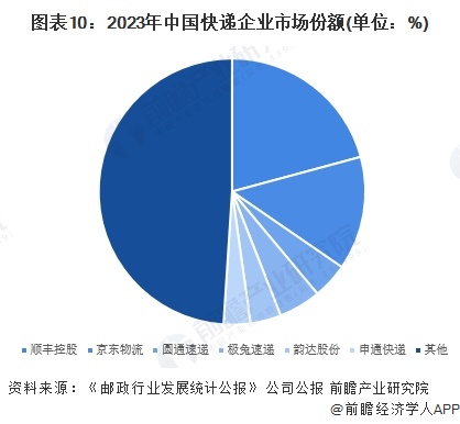 预见2024：《2024年中国快递行业全景图谱》（附市场现状、竞争格局和发展趋势等）(图10)