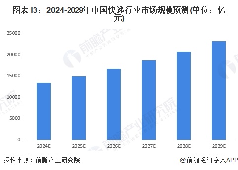 预见2024：《2024年中国快递行业全景图谱》（附市场现状、竞争格局和发展趋势等）(图13)