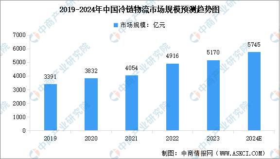 2024年中国冷链物流总额及市场规模预测分析（图）(图2)