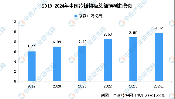 2024年中国冷链物流总额及市场规模预测分析（图）(图1)
