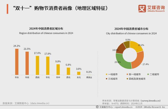 艾媒咨询2024年中国电商“双十一”消费大数据监测报告(图5)