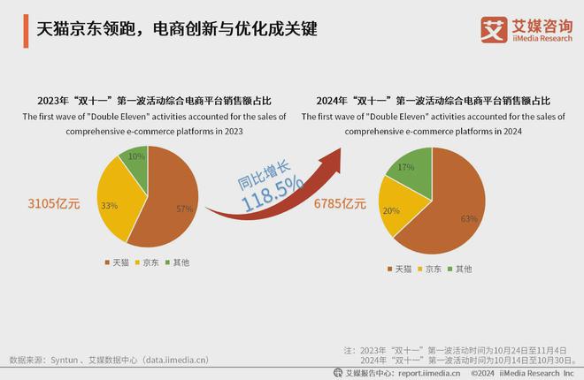 艾媒咨询2024年中国电商“双十一”消费大数据监测报告(图3)