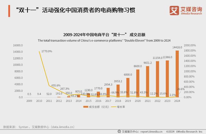 艾媒咨询2024年中国电商“双十一”消费大数据监测报告(图2)
