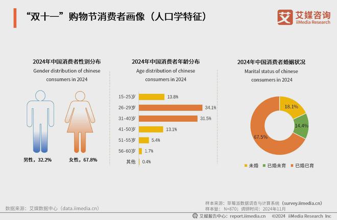 艾媒咨询2024年中国电商“双十一”消费大数据监测报告(图4)