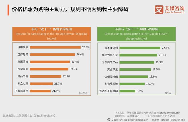 艾媒咨询2024年中国电商“双十一”消费大数据监测报告(图6)
