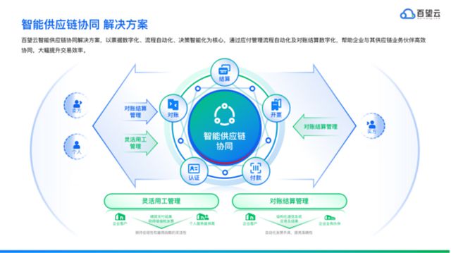 百望云：通过大模型+平台提升供应链响应速度｜2024千峰访谈(图1)