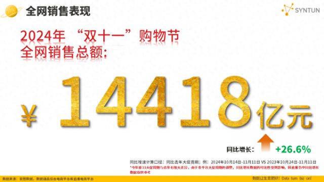 星图数据发布2024年双十一销售战报：2024年双十一大促期间全网交易总额达14418亿元(图1)