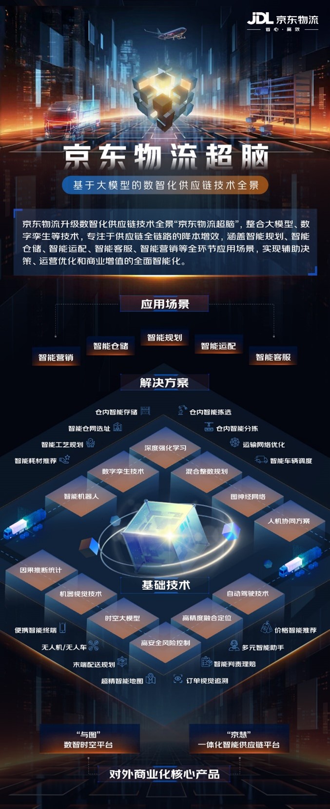 “京东物流超脑”升级！首次揭秘“快准稳”背后的数智化供应链技术全景(图1)