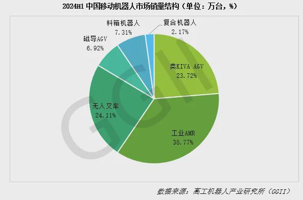 AGV市场已经出现三大支柱(图1)