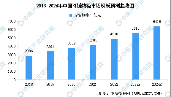 2024年中国冷链物流市场规模及行业发展前景预测分析（图）(图1)