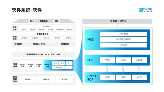 中国企业在“物流技术天花板”AMHS领域表现如何？——新施诺王宏玉：国产化AMHS现状及趋势(图3)