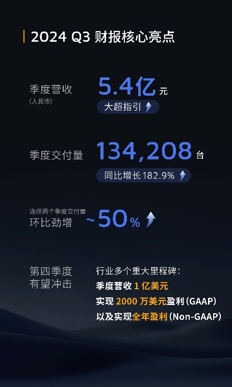 禾赛发布2024Q3财报：Q3营收大超指引预计实现Q4和24年全年盈利(图1)