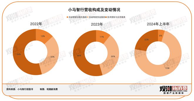 300亿！小马智行IPORobotaxi决战2025｜国潮风云(图3)
