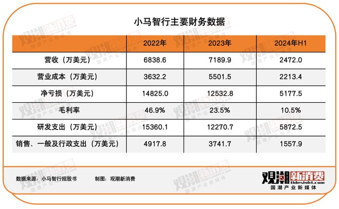 300亿！小马智行IPORobotaxi决战2025｜国潮风云(图5)