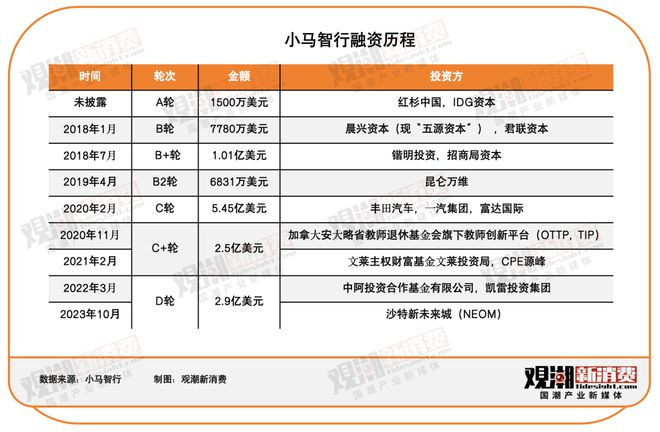 300亿！小马智行IPORobotaxi决战2025｜国潮风云(图7)