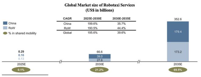300亿！小马智行IPORobotaxi决战2025｜国潮风云(图11)