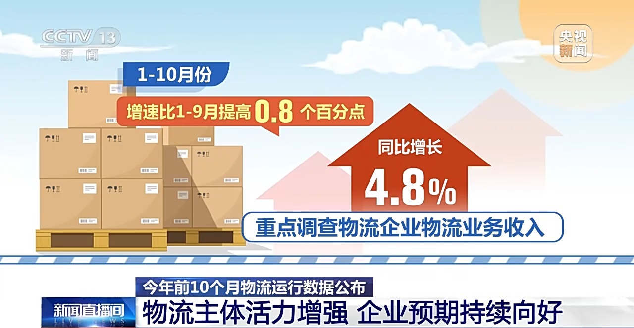 今年前10个月全国社会物流总额2878万亿元向好势头明显(图2)