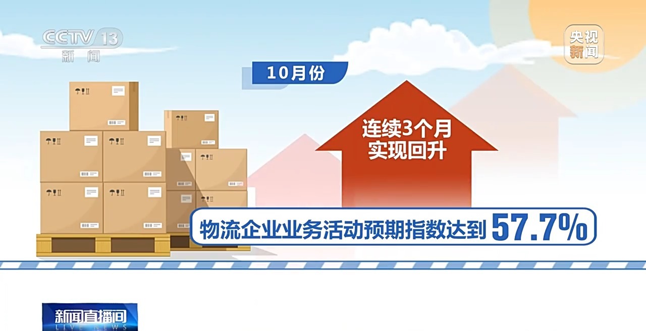 今年前10个月全国社会物流总额2878万亿元向好势头明显(图3)